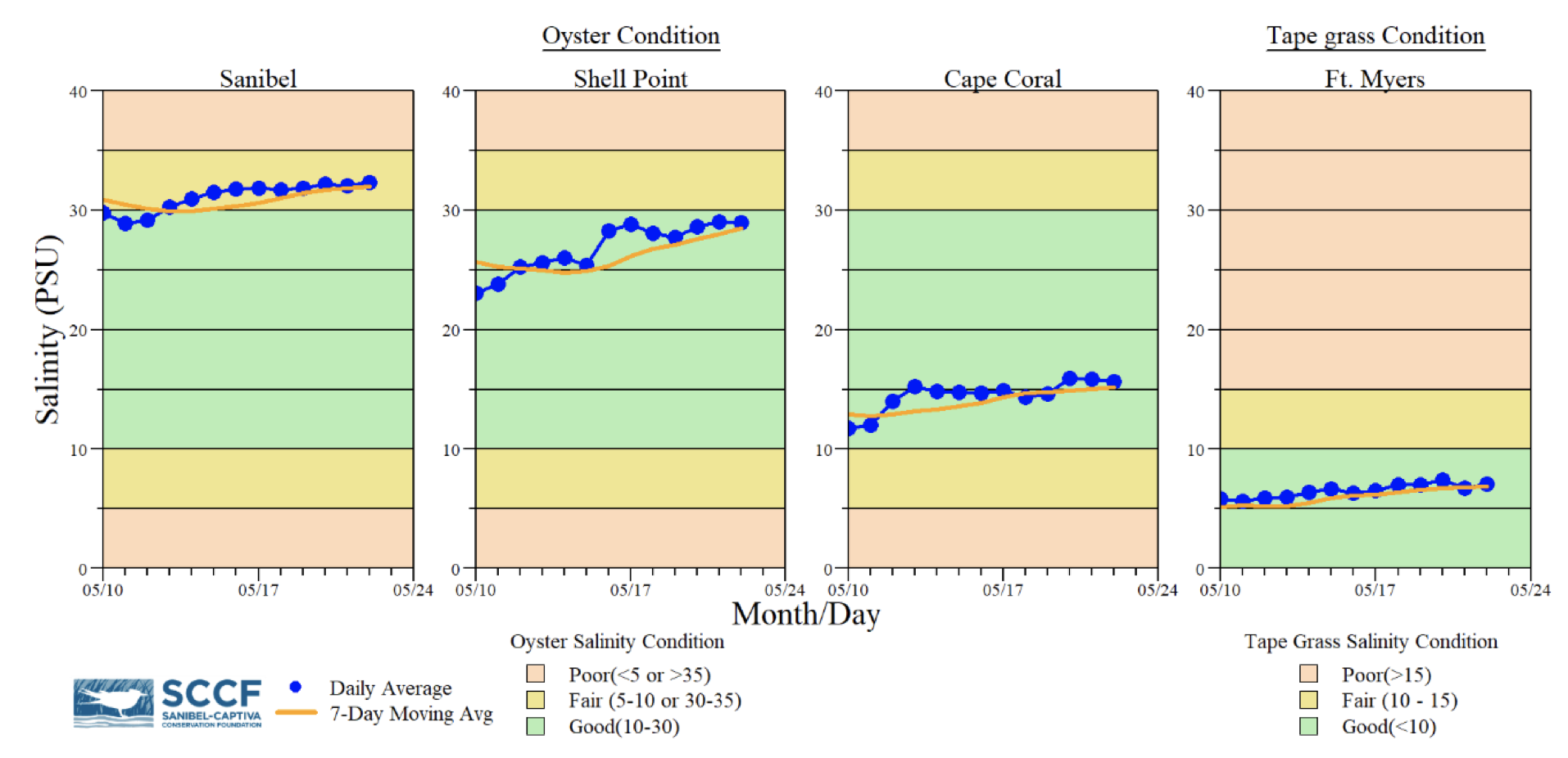 A graph shows the salinity at various points in the estuary system versus the optimal range for oysters and tape grass. 